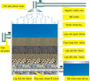 Cách làm hệ thống lọc nước phèn